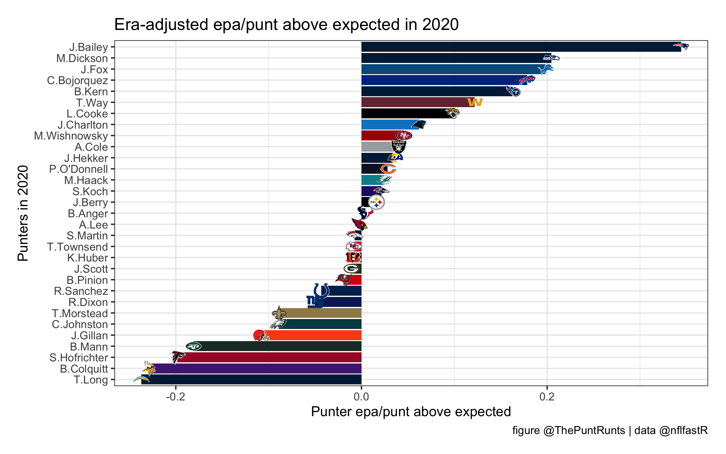 EPA/punt above expected for all punters in 2020