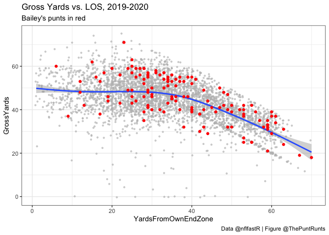 Scatter plot of Field Position vs. Gross Yards
