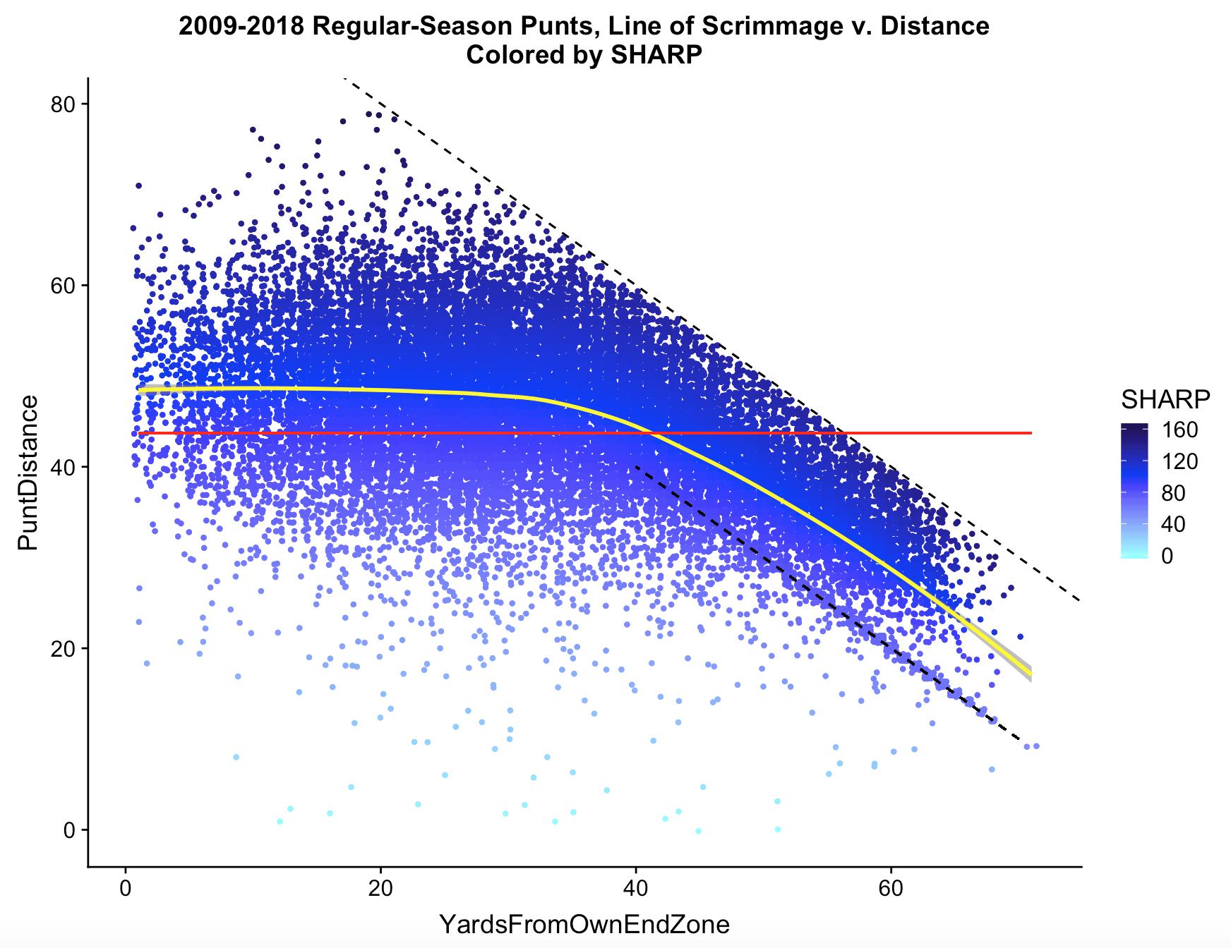 Plot showing GrossYards vs. YardsFromOwnEndZone