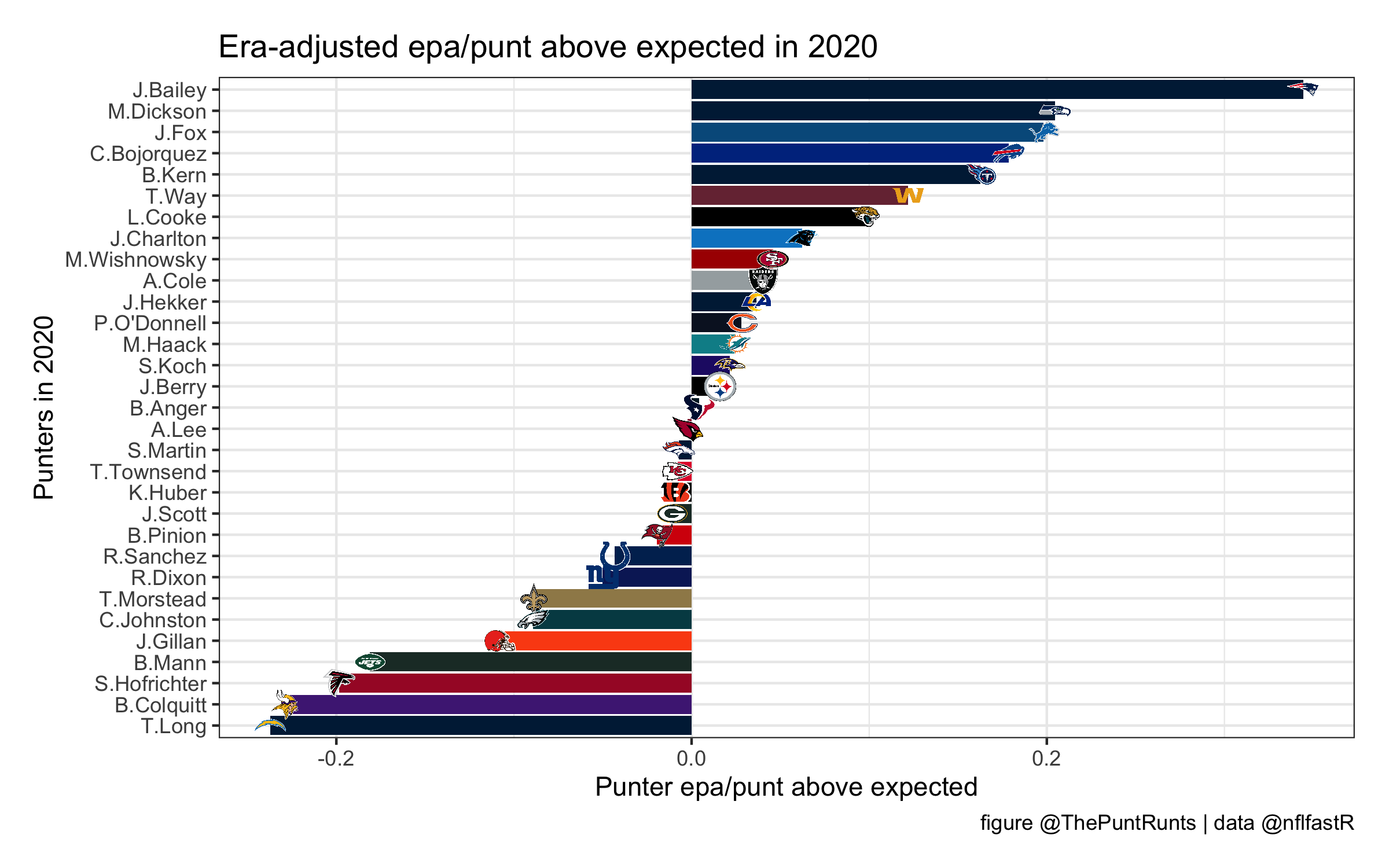 nfl punting stats